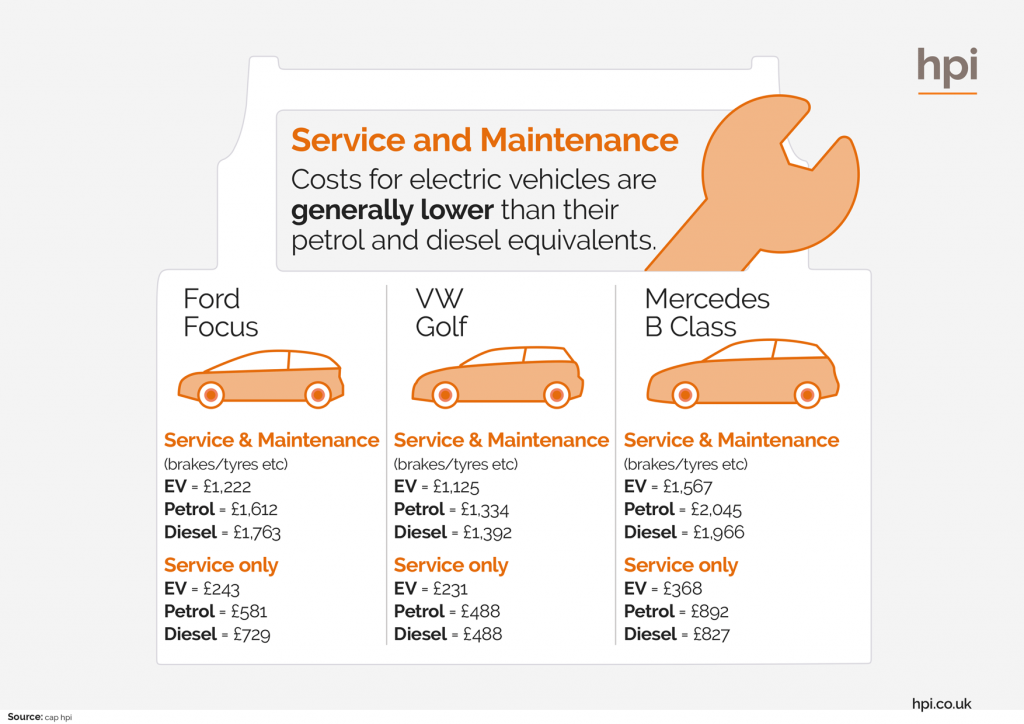 Electric Car Service & Maintenance Costs, Comparison Vs Petrol & Diesel